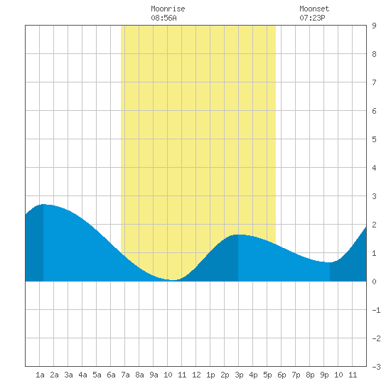 Southeast, Inner Narrows tide chart for Saturday, November 22, 2025