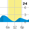Southeast, Inner Narrows tide chart for Monday, November 24, 2025