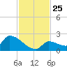 Southeast, Inner Narrows tide chart for Tuesday, November 25, 2025