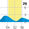 Southeast, Inner Narrows tide chart for Wednesday, November 26, 2025