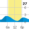 Southeast, Inner Narrows tide chart for Thursday, November 27, 2025