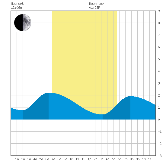Southeast, Inner Narrows tide chart for Friday, November 28, 2025