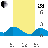 Southeast, Inner Narrows tide chart for Friday, November 28, 2025