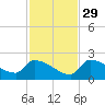 Southeast, Inner Narrows tide chart for Saturday, November 29, 2025