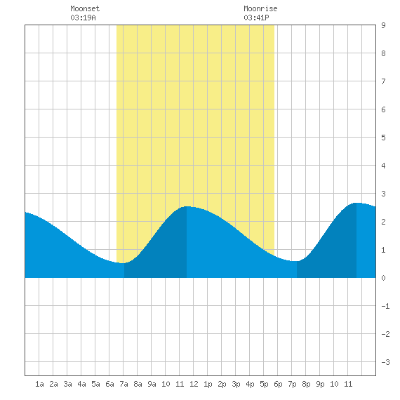 Southeast, Inner Narrows tide chart for Sunday, November 2, 2025