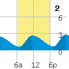 Southeast, Inner Narrows tide chart for Sunday, November 2, 2025