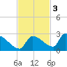 Southeast, Inner Narrows tide chart for Monday, November 3, 2025