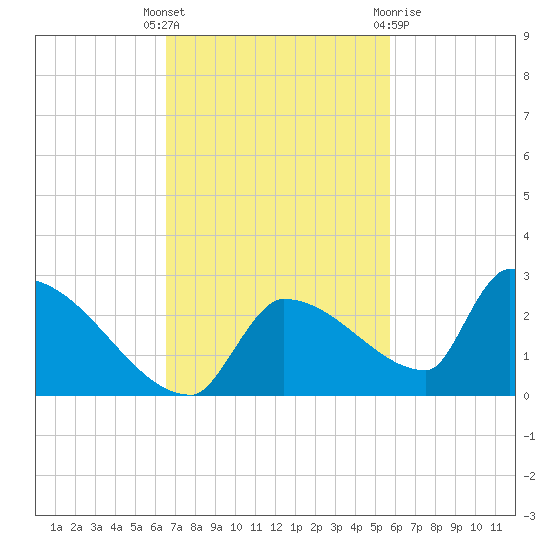 Southeast, Inner Narrows tide chart for Tuesday, November 4, 2025