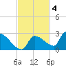Southeast, Inner Narrows tide chart for Tuesday, November 4, 2025