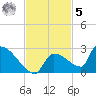 Southeast, Inner Narrows tide chart for Wednesday, November 5, 2025