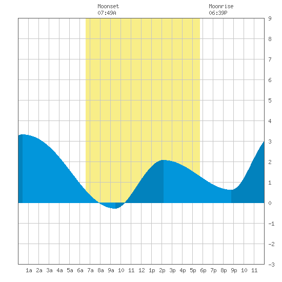Southeast, Inner Narrows tide chart for Thursday, November 6, 2025