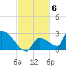 Southeast, Inner Narrows tide chart for Thursday, November 6, 2025