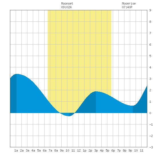 Southeast, Inner Narrows tide chart for Friday, November 7, 2025
