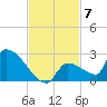 Southeast, Inner Narrows tide chart for Friday, November 7, 2025