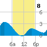 Southeast, Inner Narrows tide chart for Saturday, November 8, 2025