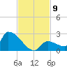 Southeast, Inner Narrows tide chart for Sunday, November 9, 2025