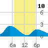 Southeast, Inner Narrows tide chart for Wednesday, December 10, 2025