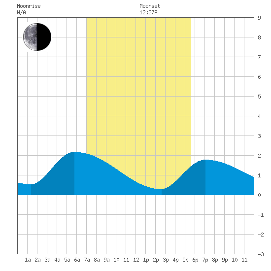 Southeast, Inner Narrows tide chart for Thursday, December 11, 2025