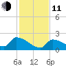 Southeast, Inner Narrows tide chart for Thursday, December 11, 2025