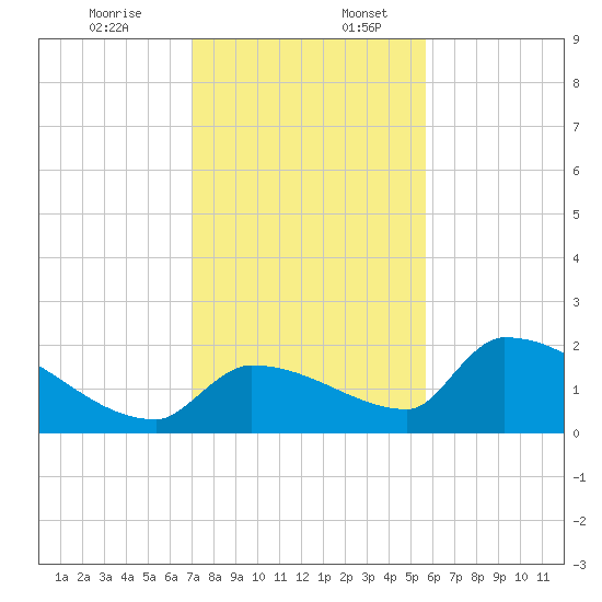Southeast, Inner Narrows tide chart for Sunday, December 14, 2025