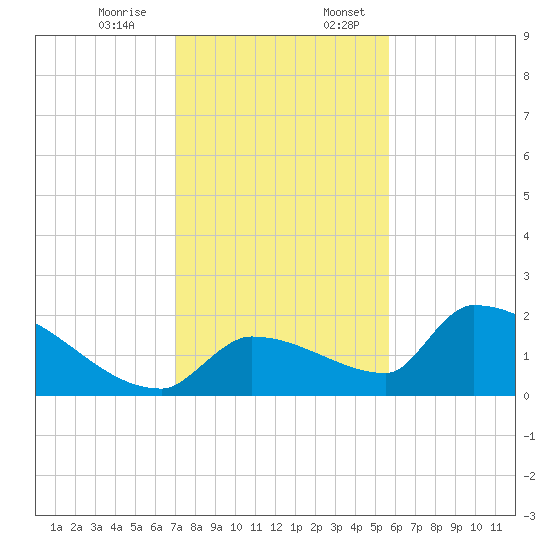 Southeast, Inner Narrows tide chart for Monday, December 15, 2025