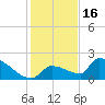 Southeast, Inner Narrows tide chart for Tuesday, December 16, 2025