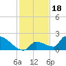 Southeast, Inner Narrows tide chart for Thursday, December 18, 2025