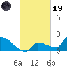 Southeast, Inner Narrows tide chart for Friday, December 19, 2025