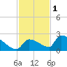 Southeast, Inner Narrows tide chart for Monday, December 1, 2025