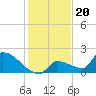 Southeast, Inner Narrows tide chart for Saturday, December 20, 2025