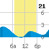 Southeast, Inner Narrows tide chart for Sunday, December 21, 2025