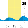 Southeast, Inner Narrows tide chart for Sunday, December 28, 2025
