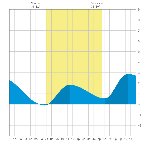 Southeast, Inner Narrows tide chart for Tuesday, December 2, 2025