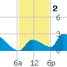 Southeast, Inner Narrows tide chart for Tuesday, December 2, 2025