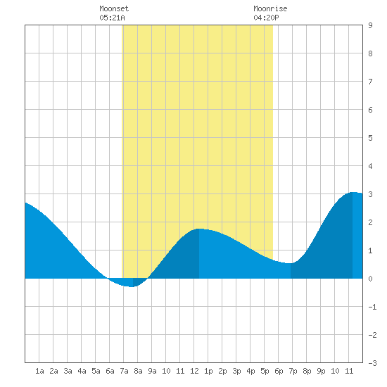 Southeast, Inner Narrows tide chart for Wednesday, December 3, 2025