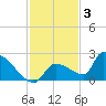Southeast, Inner Narrows tide chart for Wednesday, December 3, 2025
