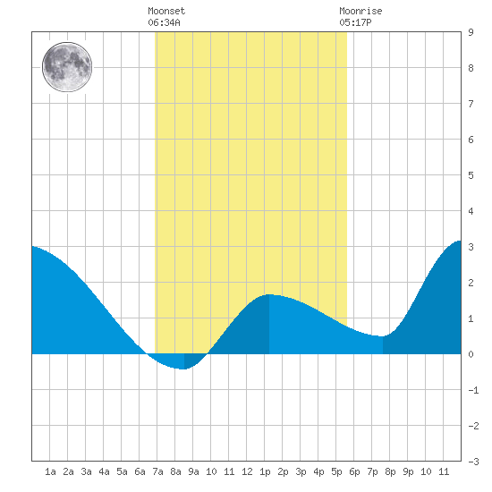 Southeast, Inner Narrows tide chart for Thursday, December 4, 2025