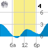 Southeast, Inner Narrows tide chart for Thursday, December 4, 2025