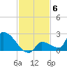 Southeast, Inner Narrows tide chart for Saturday, December 6, 2025