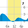 Southeast, Inner Narrows tide chart for Sunday, December 7, 2025