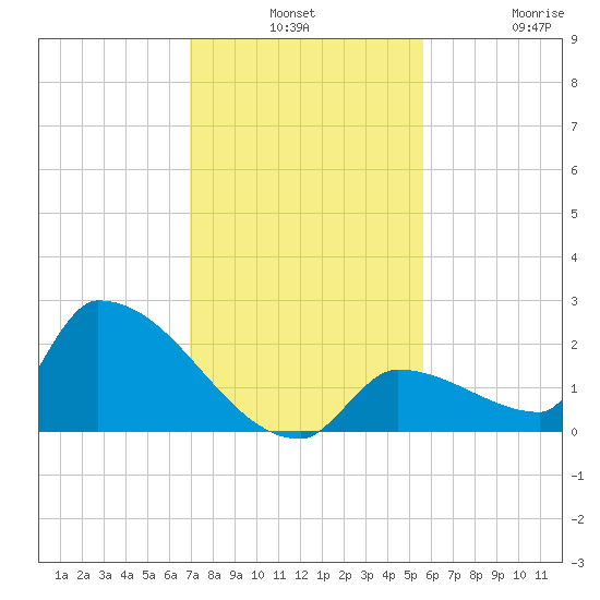 Southeast, Inner Narrows tide chart for Monday, December 8, 2025