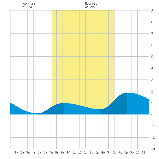Southeast, Inner Narrows tide chart for Monday, January 12, 2026