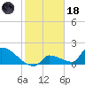Southeast, Inner Narrows tide chart for Sunday, January 18, 2026
