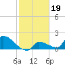 Southeast, Inner Narrows tide chart for Monday, January 19, 2026