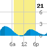 Southeast, Inner Narrows tide chart for Wednesday, January 21, 2026