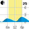 Southeast, Inner Narrows tide chart for Sunday, January 25, 2026