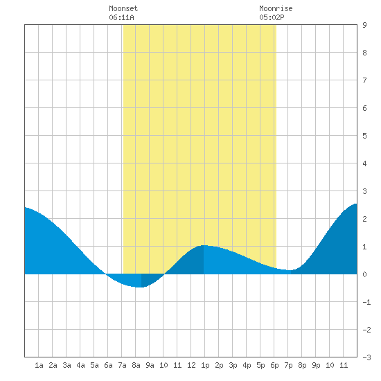 Southeast, Inner Narrows tide chart for Saturday, January 31, 2026