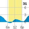 Southeast, Inner Narrows tide chart for Saturday, January 31, 2026