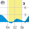 Southeast, Inner Narrows tide chart for Saturday, January 3, 2026