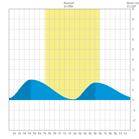 Southeast, Inner Narrows tide chart for Thursday, January 8, 2026